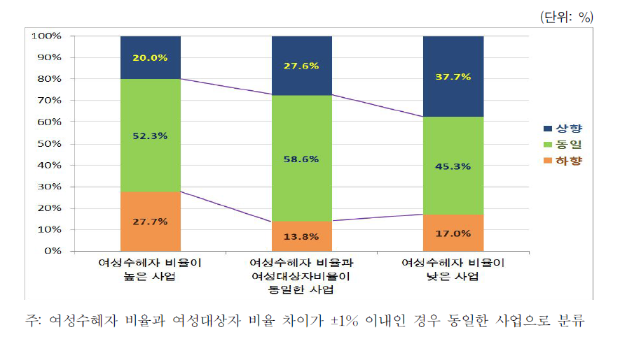 2012년 성별수혜비율 대비 2013년 성과목표