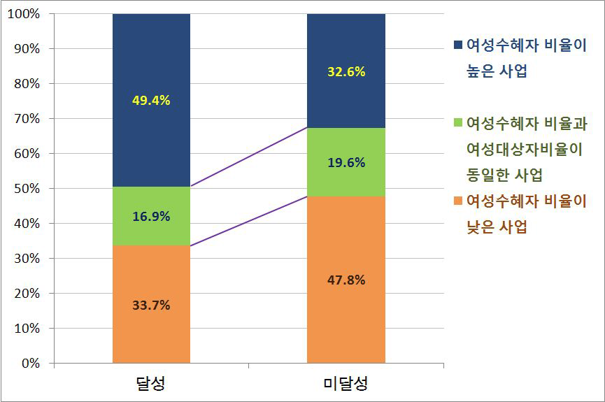 2012년 성과목표 성취도별 성별구분통계 현황
