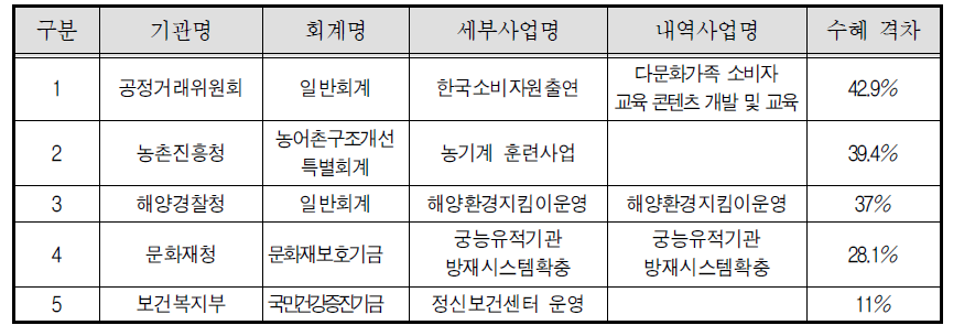 2011년 수혜격차 10%이상인 사업들 예시