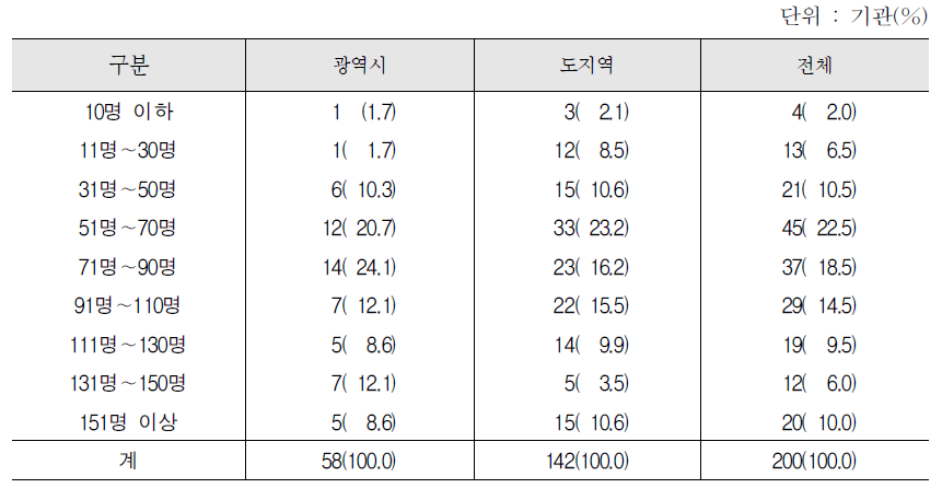 2012년 방문교육 연간 총인원