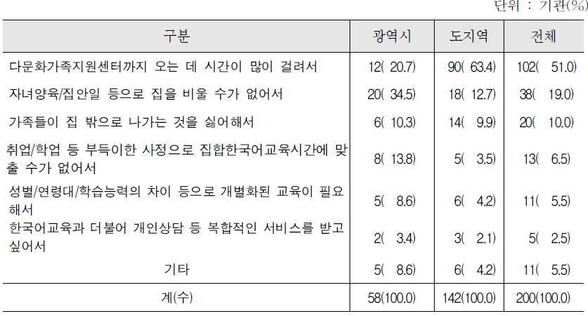 2012년 방문 한국어교육을 받은 이유(1순위)