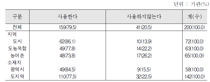 방문 한국어교육 사후검사 점수의 수료기준 활용여부