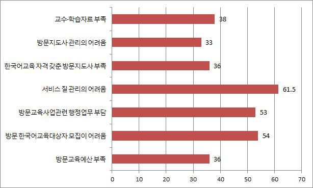 방문 한국어교육서비스의 어려움