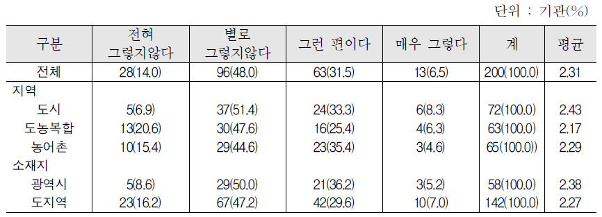 방문 한국어교육서비스의 어려움 : 교수/학습자료 부족