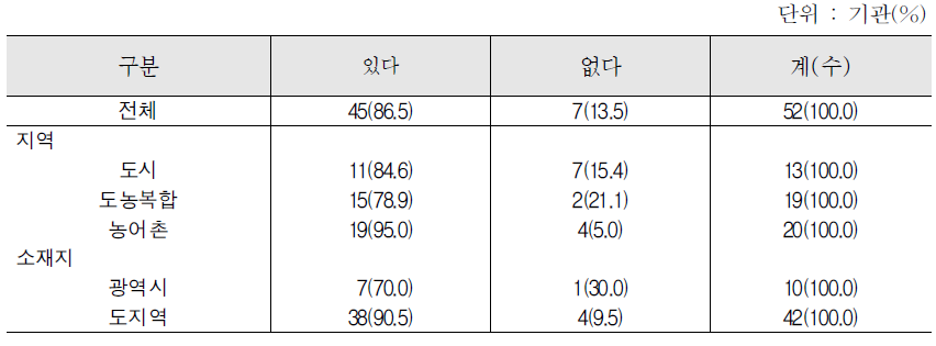 사회통합프로그램 한국어교육생의 센터 한국어교육 참여여부