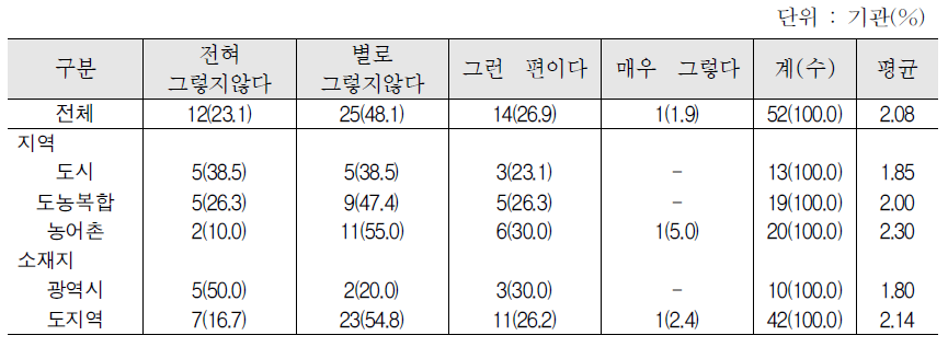 사회통합프로그램 운영 시 어려운 점 : 교재의 교육내용이 결혼이민자와 맞지 않음