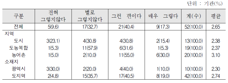 사회통합프로그램 운영 시 어려운 점 : 교육생 모집이 어려움