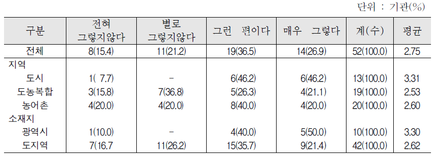 사회통합프로그램 운영 시 어려운 점 : 예산 부족