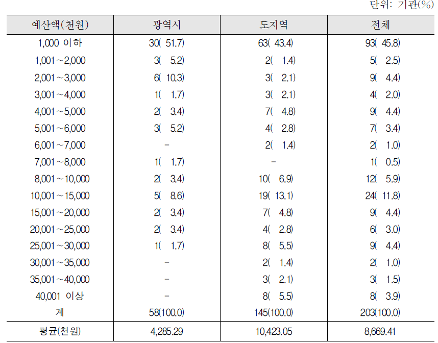 2012년 한국어교육 예산 : 중앙부처 및 지자체 예산_계