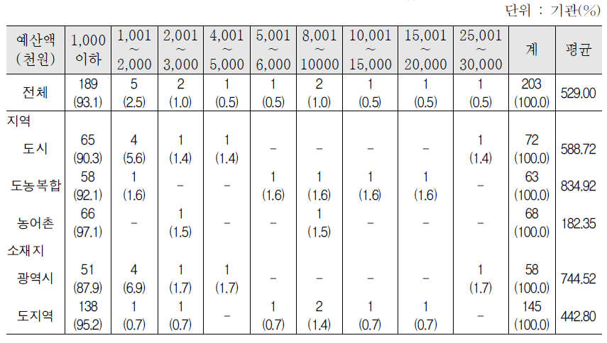 2012년 한국어교육 예산 : 민간기업 등의 예산_계