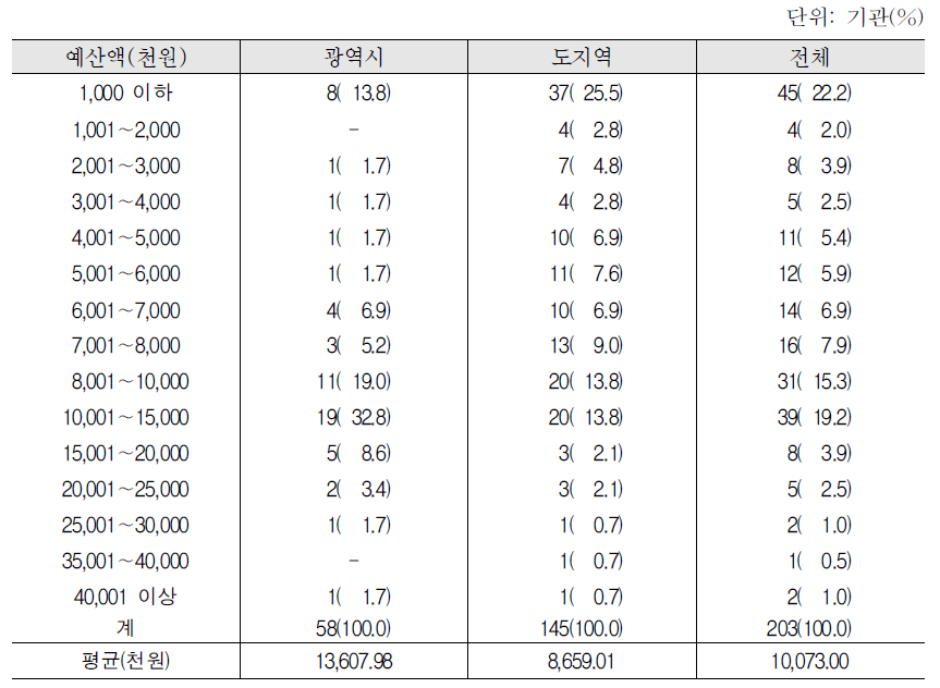 2012년 한국어교육 예산 : 센터 기본예산_단계별 한국어교육