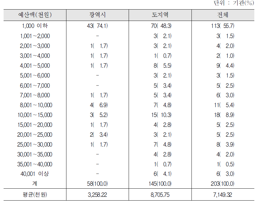 2012년 한국어교육 예산 : 중앙부처 및 지자체 예산_단계별 한국어교육