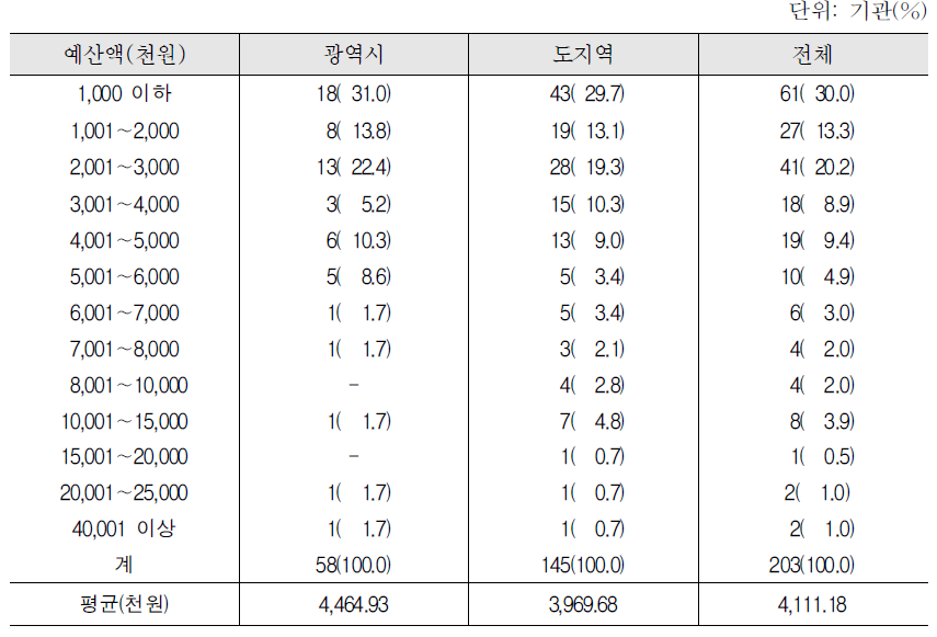 2012년 한국어교육 예산 : 전체_한국어교육 특별반
