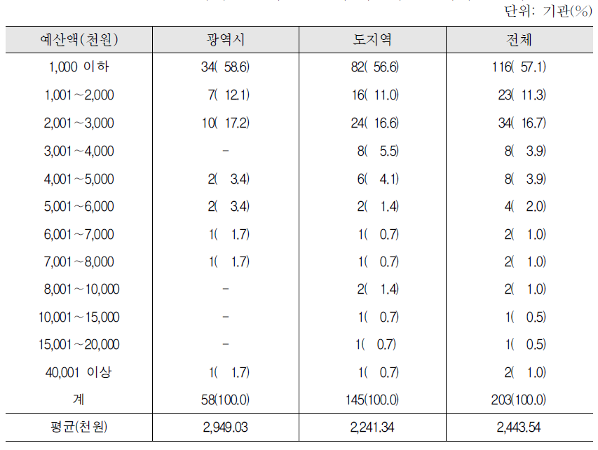 2012년 한국어교육 예산 : 센터 기본예산_한국어교육 특별반