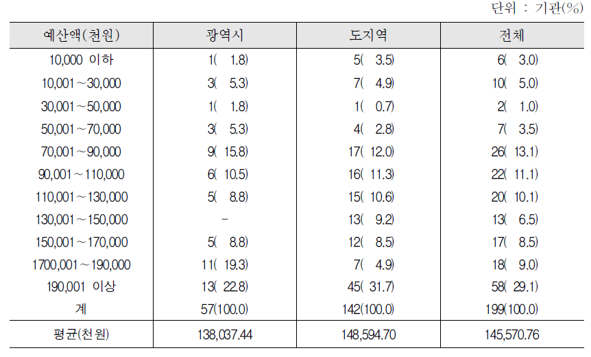 2012년 방문한국어교육 예산 : 전체