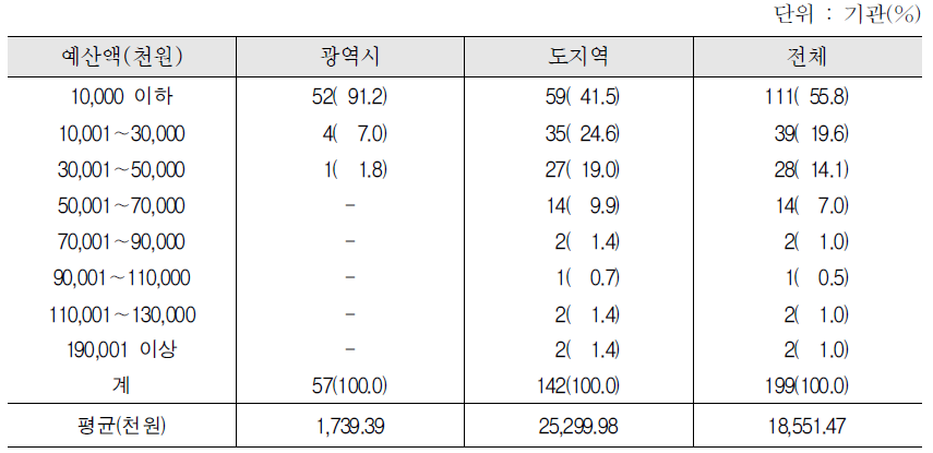 2012년 방문한국어교육 예산 : 기초자치단체