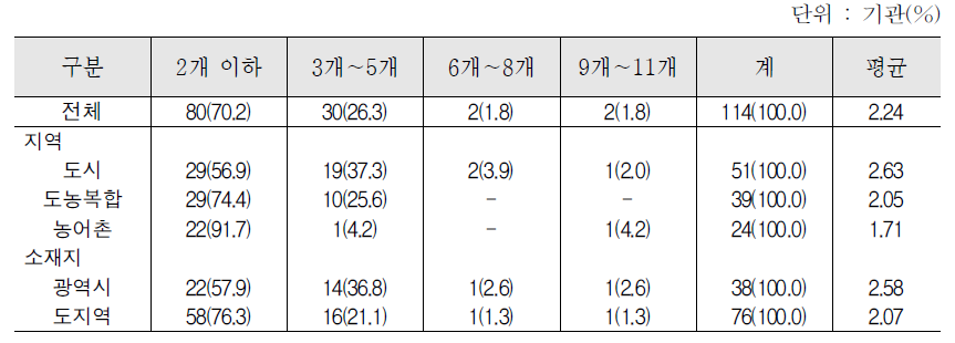 다문화가족지원센터 내 정부지원 한국어교육기관