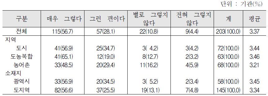 집합 한국어교육의 사회통합프로그램 이수제 적용에 대한 태도