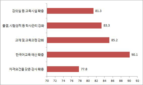 사회통합프로그램 이수제 적용 시 집합한국어교육 개선사항