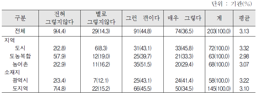 집합 한국어교육의 사회통합프로그램 이수제 적용 시 개선사항 : 강의실 등 교육시설 확충