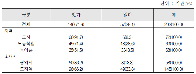 중도입국자녀대상 한국어교육 실시여부