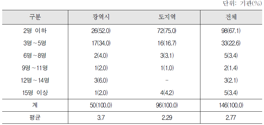 2011년 한국어교육을 받은 중도입국자녀 총수