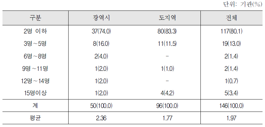 2011년 한국어교육을 받은 중도입국자녀수 : 집합 한국어교육