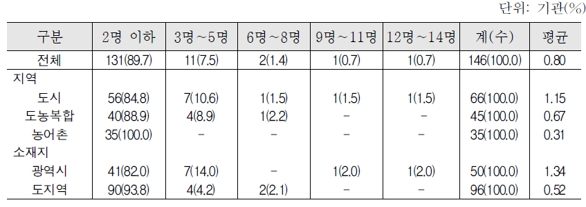 2011년 한국어교육을 받은 중도입국자녀수 : 방문 한국어교육