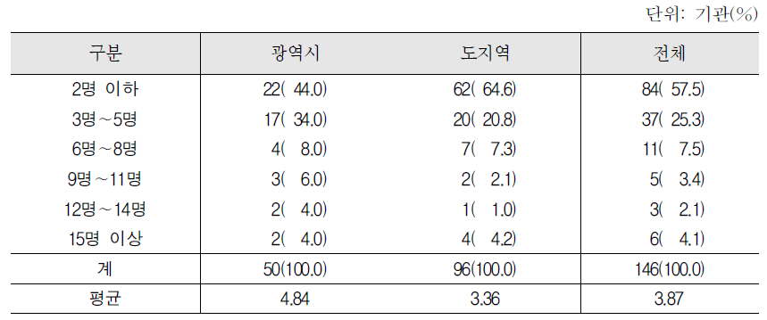 2012년 한국어교육을 받은 중도입국자녀 총수