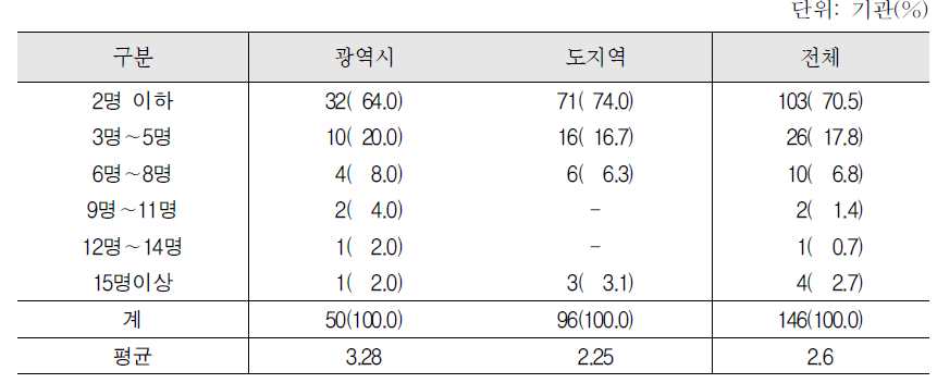 2012년 한국어교육을 받은 중도입국자녀수 : 집합 한국어교육