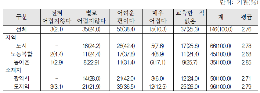 중도입국자녀의 한국어교육 어려움 : 집합 한국어교육