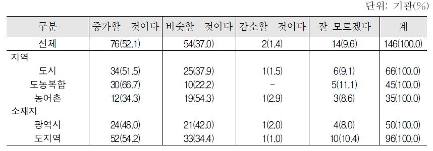 중도입국자녀의 한국어교육수요 전망