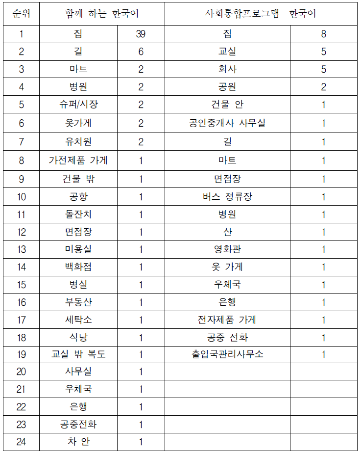 의사소통 장소 빈도