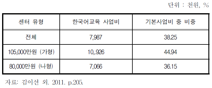 다문화가족지원센터 기본예산 중 한국어교육 사업비비중