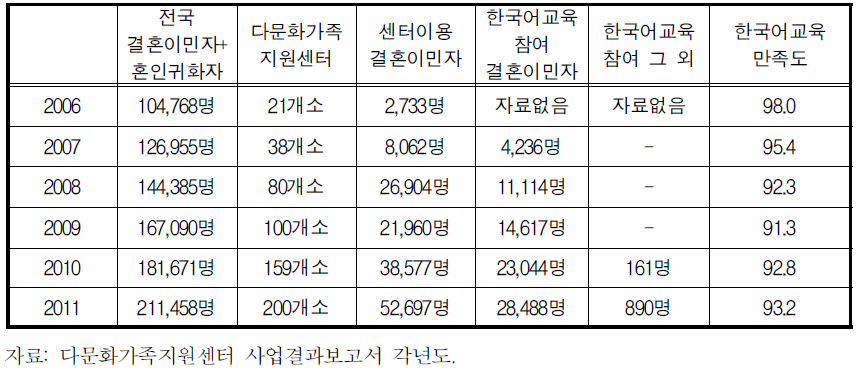 연도별 다문화가족지원센터 한국어교육 추진 성과