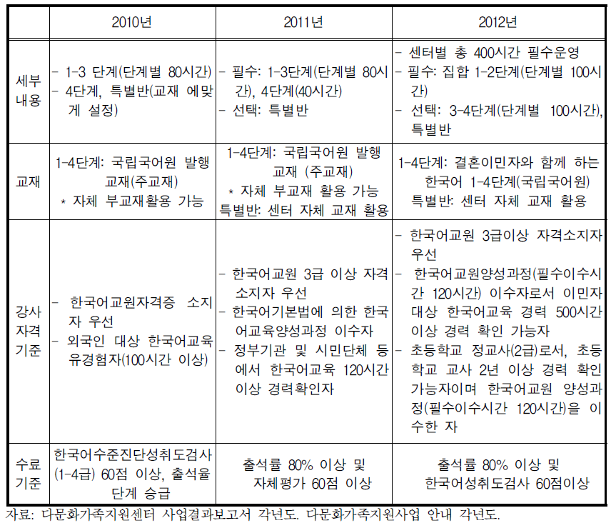 연도별 다문화가족지원센터 한국어교육 관련 사항 비교