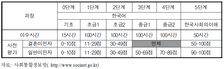 사회통합프로그램의 구성과 대상별 적용 방식