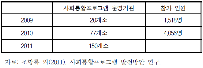 사회통합프로그램 예산 운영 성과