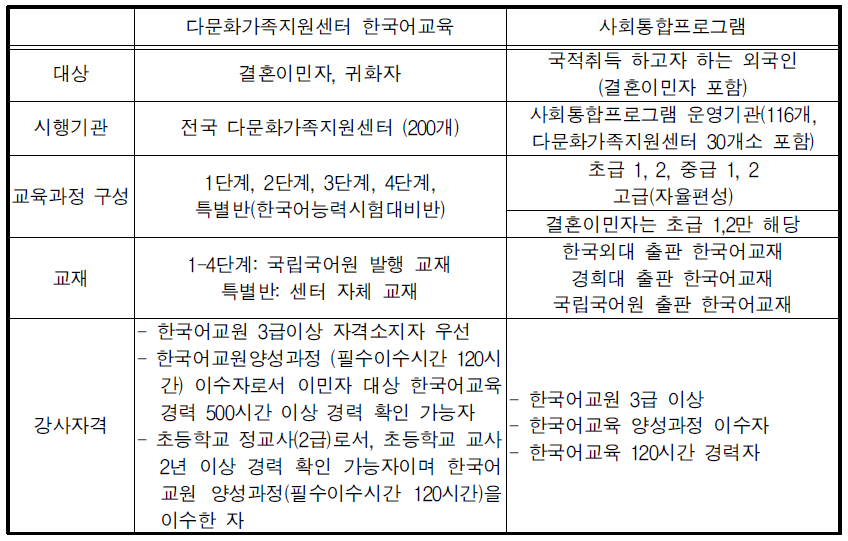 다문화가족지원센터 및 사회통합프로그램의 한국어교육 제반 사항 비교