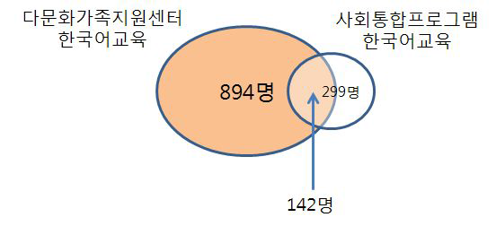 다문화가족지원센터와 사회통합프로그램의 한국어 강사 풀