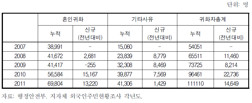 연도별 국적취득자 추이