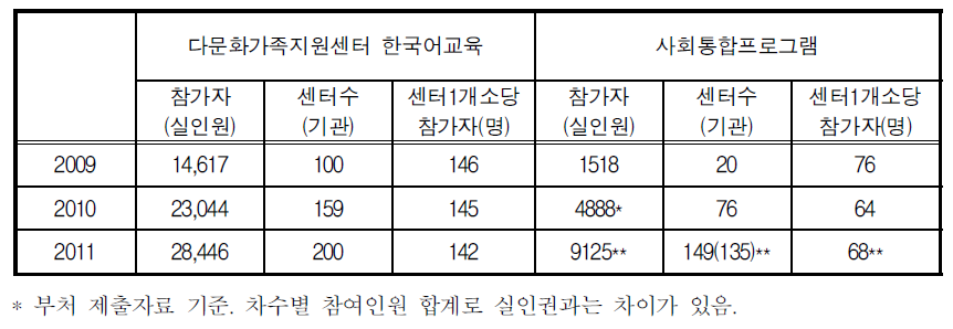 집합 한국어교육 참가자수 비교