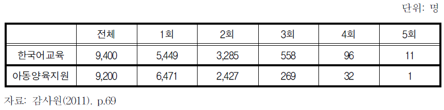 방문교육사업 대상자 수혜 횟수 분포