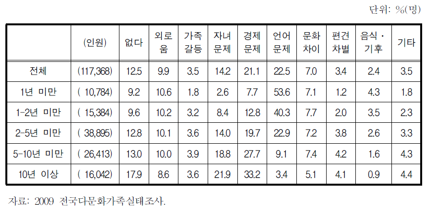 여성결혼이민자의 체류기간별 한국생활에서 현재 가장 힘든 점