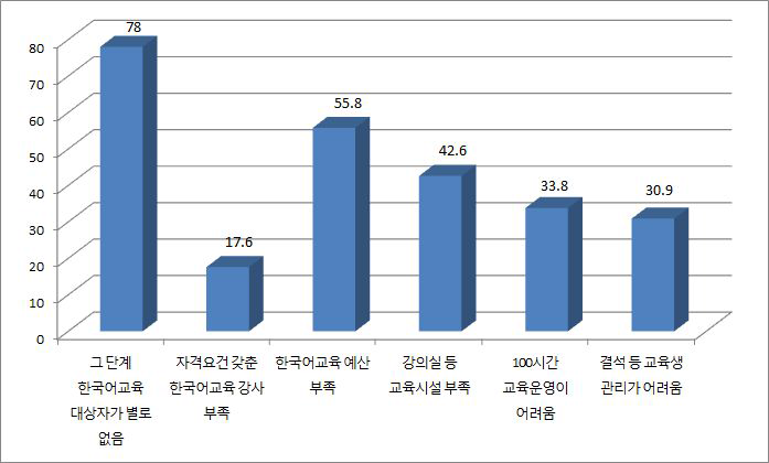 3, 4단계 한국어교육과정 미개설 이유