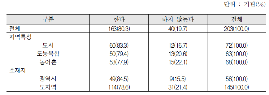 집합한국어교육 강의계획서를 제출여부