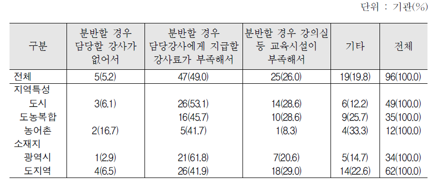 집합한국어교육 수강생이 20명을 초과하게 된 이유