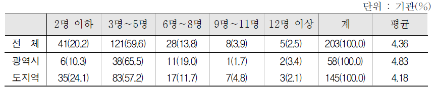 집합한국어교육 강사 총수