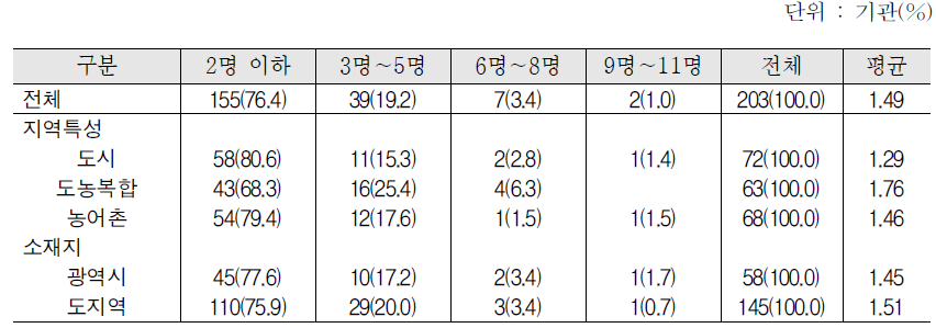 집합한국어교육 강사 : 한국어교원양성과정(필수시간 120시간) 이수자로서 한국어교육경력 500시간 이상 경력확인 가능자