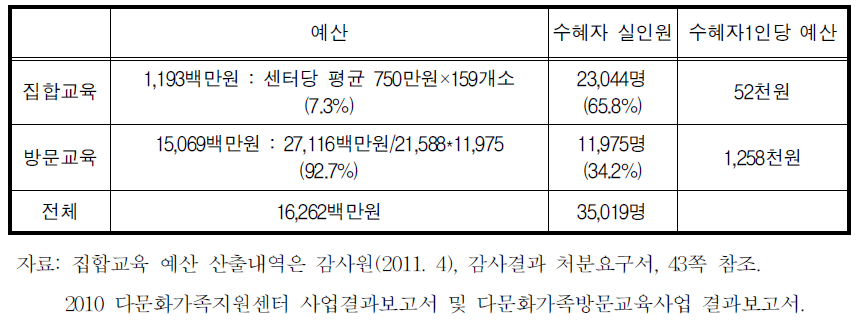 2010년 다문화가족지원센터 한국어교육 지원 실적